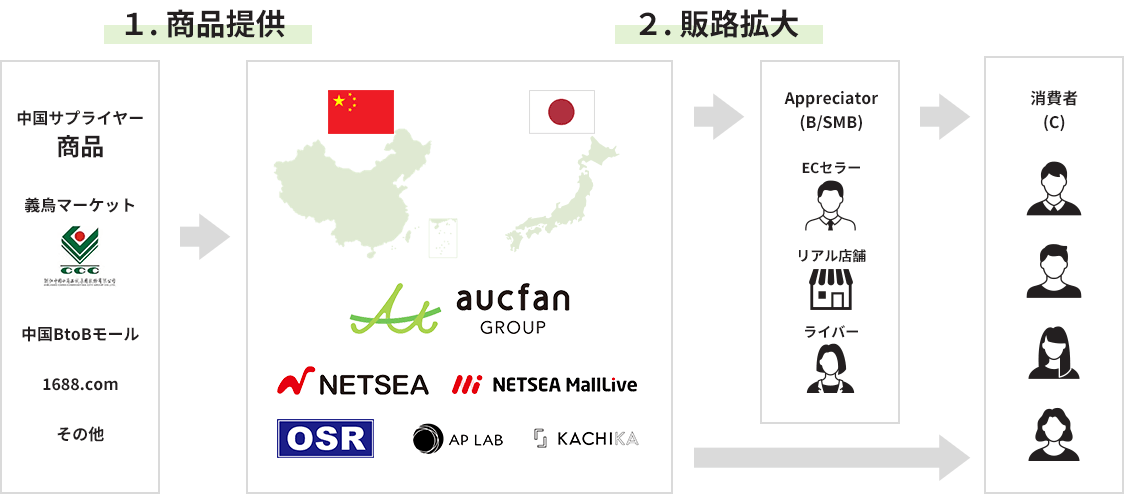 D2Xコマースについて