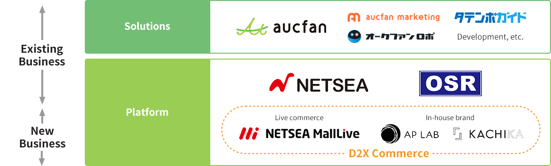 Services of the Aucfan Group