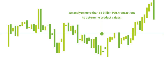 Determining Optimal Pricing by Analyzing Huge Quantities of Point-of-Sales