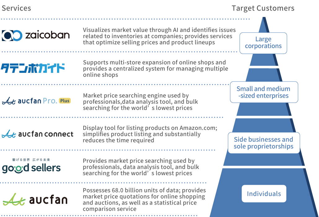 Inventory Management Solution Business