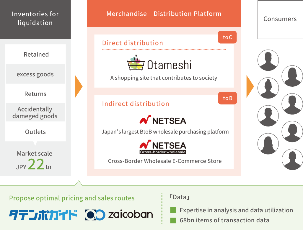 Merchandise Distribution Platform Business